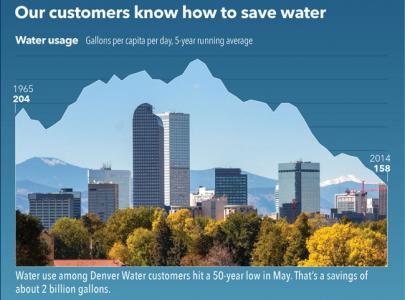Denver Water saving water