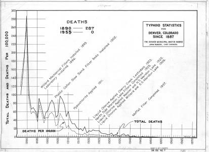 This graph, charted in 1970, shows the decline in typhoid cases in Denver as water treatment advanced, first with filtration and finally with the addition of disinfectants. Today, thanks to advanced water treatment and disinfection, typhoid and other water-borne illnesses are almost nonexistent in the developed world.