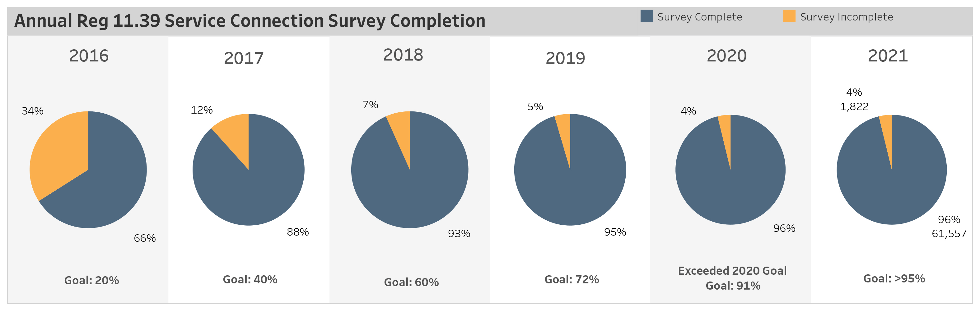 In 2016, there was 66% completion rate, in 2017 88% completion rate, in 2018 a 93% completion rate, in 2019 a 95 percent completion rate, in 2020 a 96% completion rate (the goal was 91%), in 2021 a 96% completion rate (the goal was more than 95%).