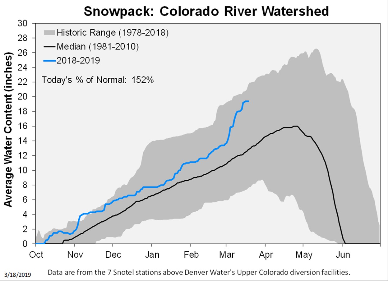 A blue line marking the current year's snowpack snakes above a black line indicating the normal amount of snow for this date.