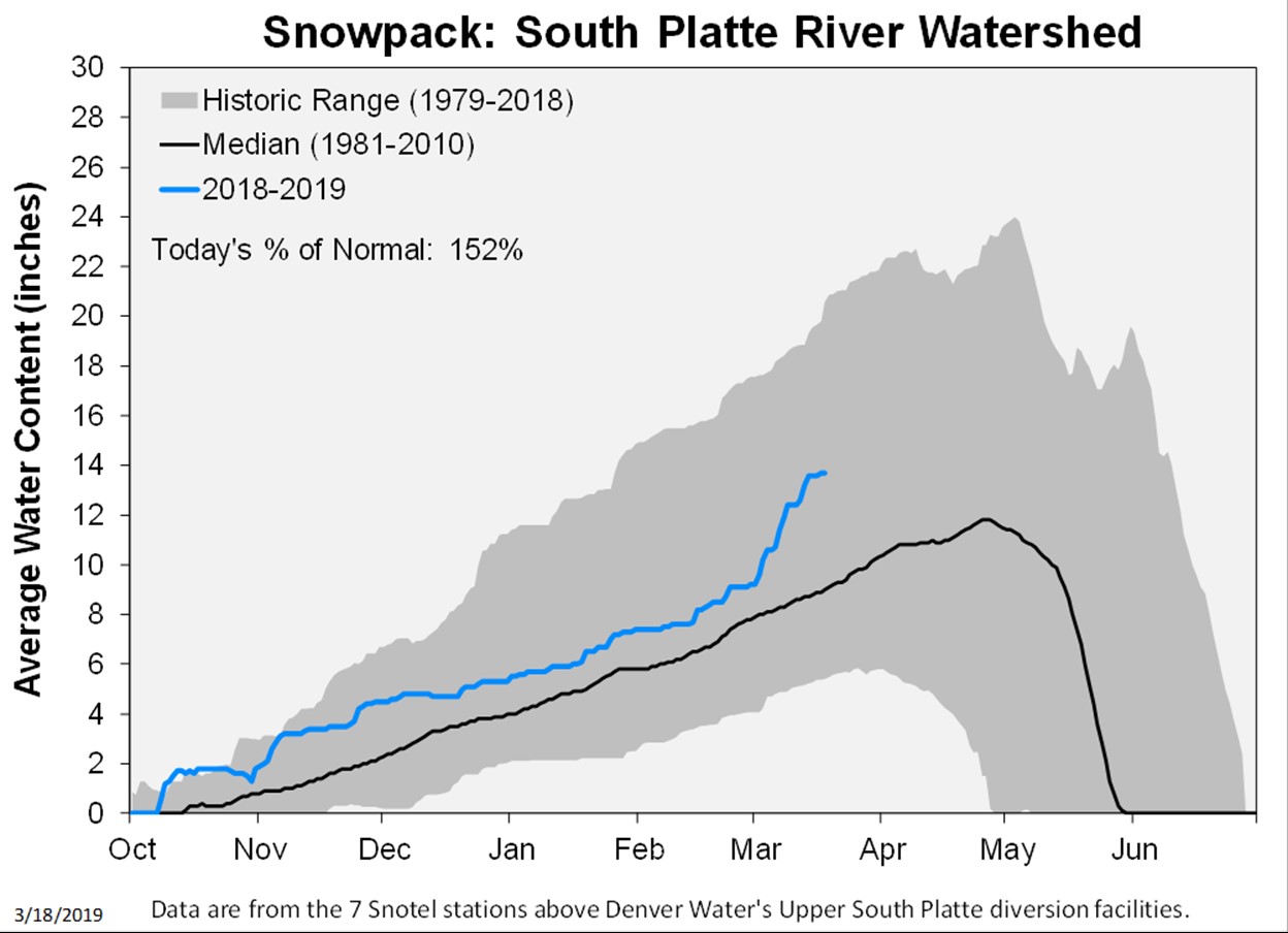 A blue line snakes above a black line on a chart, indicating more snow than normal in the basin.