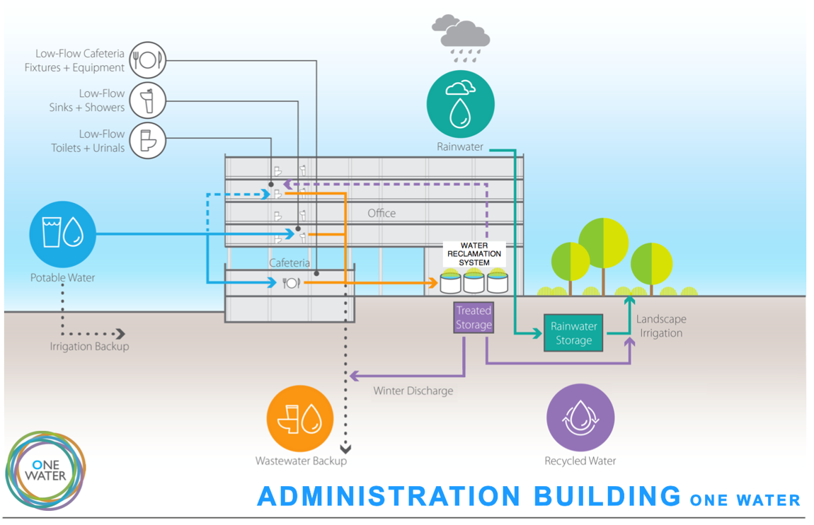 This diagram illustrates what a One Water approach could look like in Denver Water's new Administration Building. The right source water is used for the appropriate purpose.