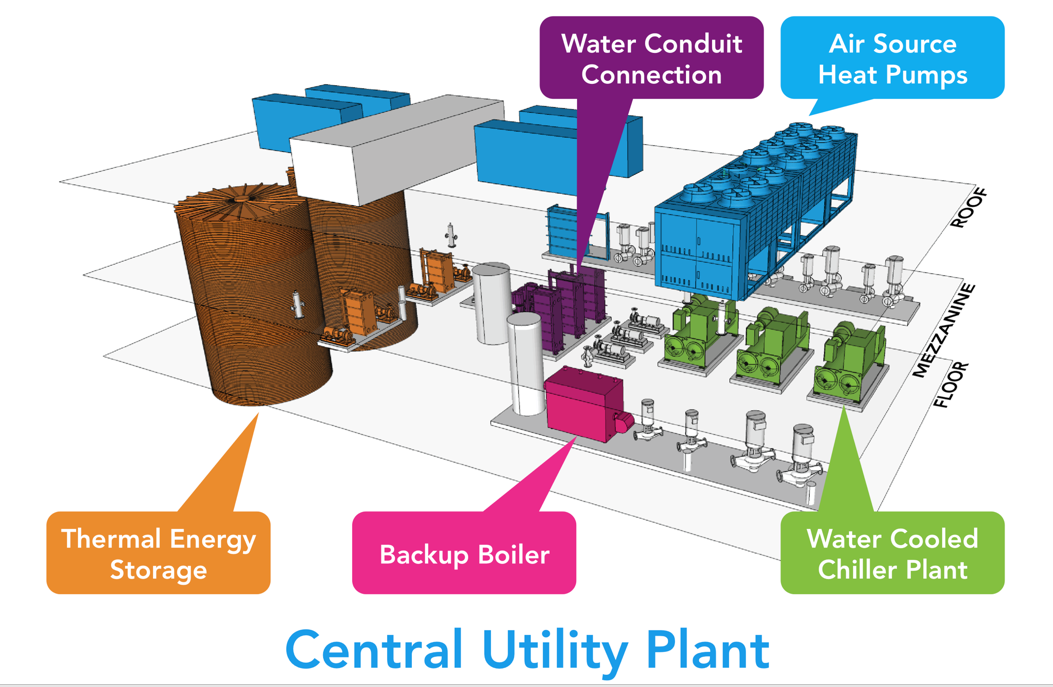 This diagram shows key parts of the Central Utility Plant that anchors Denver Water's highly efficient climate control system. Graphic credit: IMEG Corp.