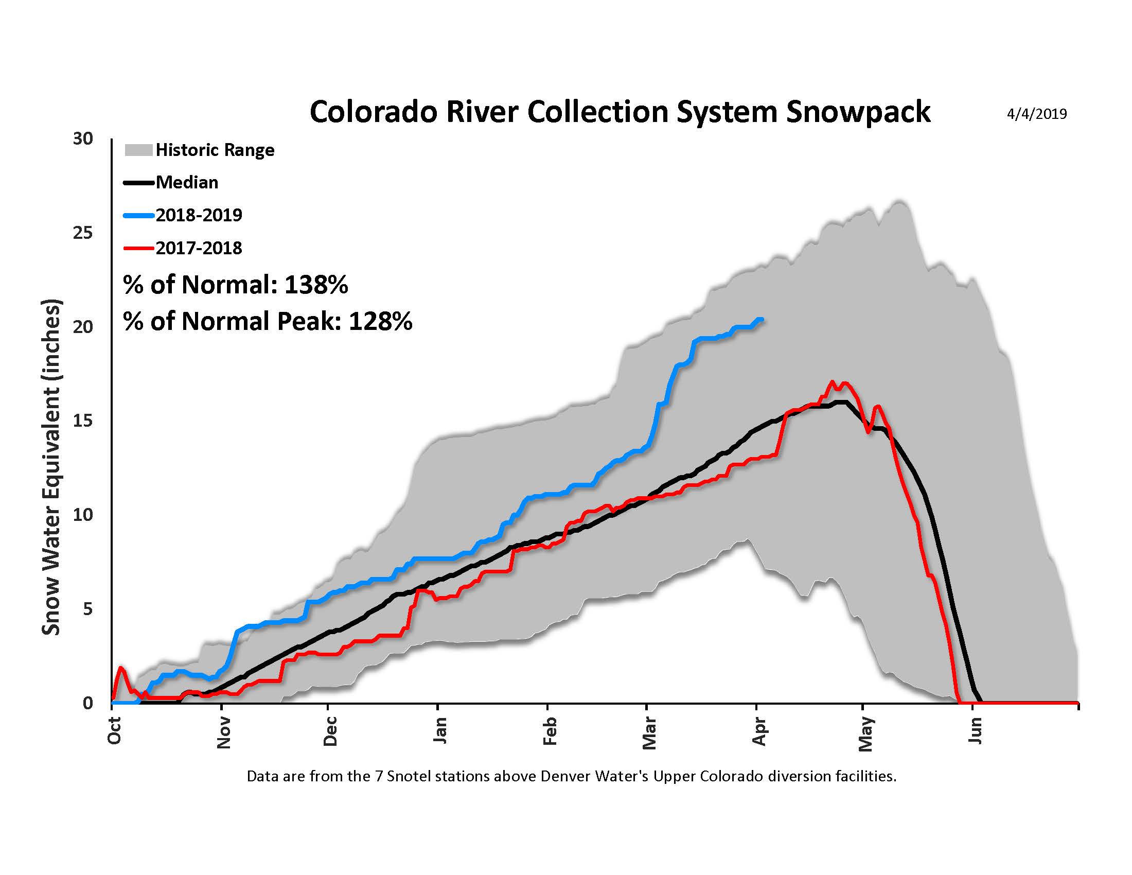 The snowpack in the headwaters of the Colorado River, above Denver Water’s diversion points, was at 152 percent of normal on March 18.