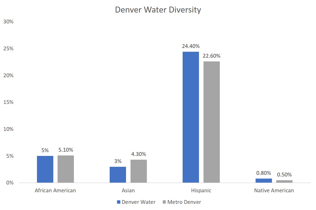 Diversity at Denver Water