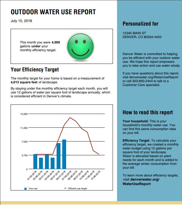Denver Water sends out water efficiency reports to customers during the summer watering season. Image credit: Denver Water.