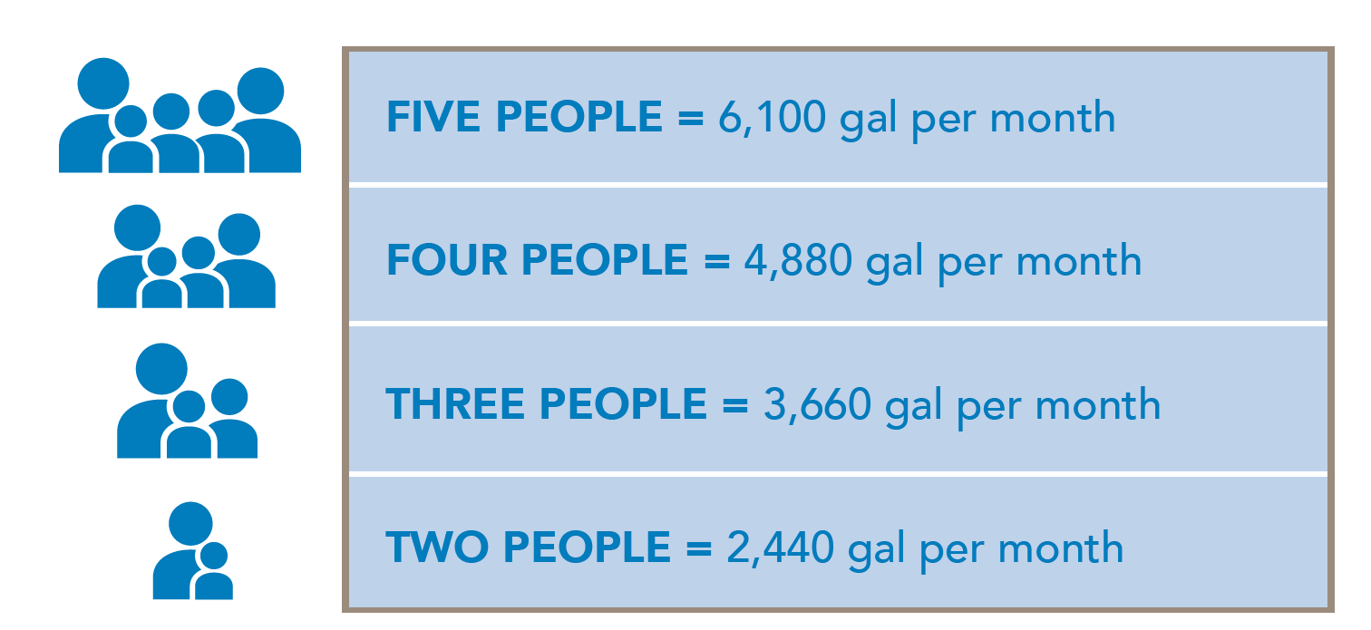 Gallons Per Person Graphic