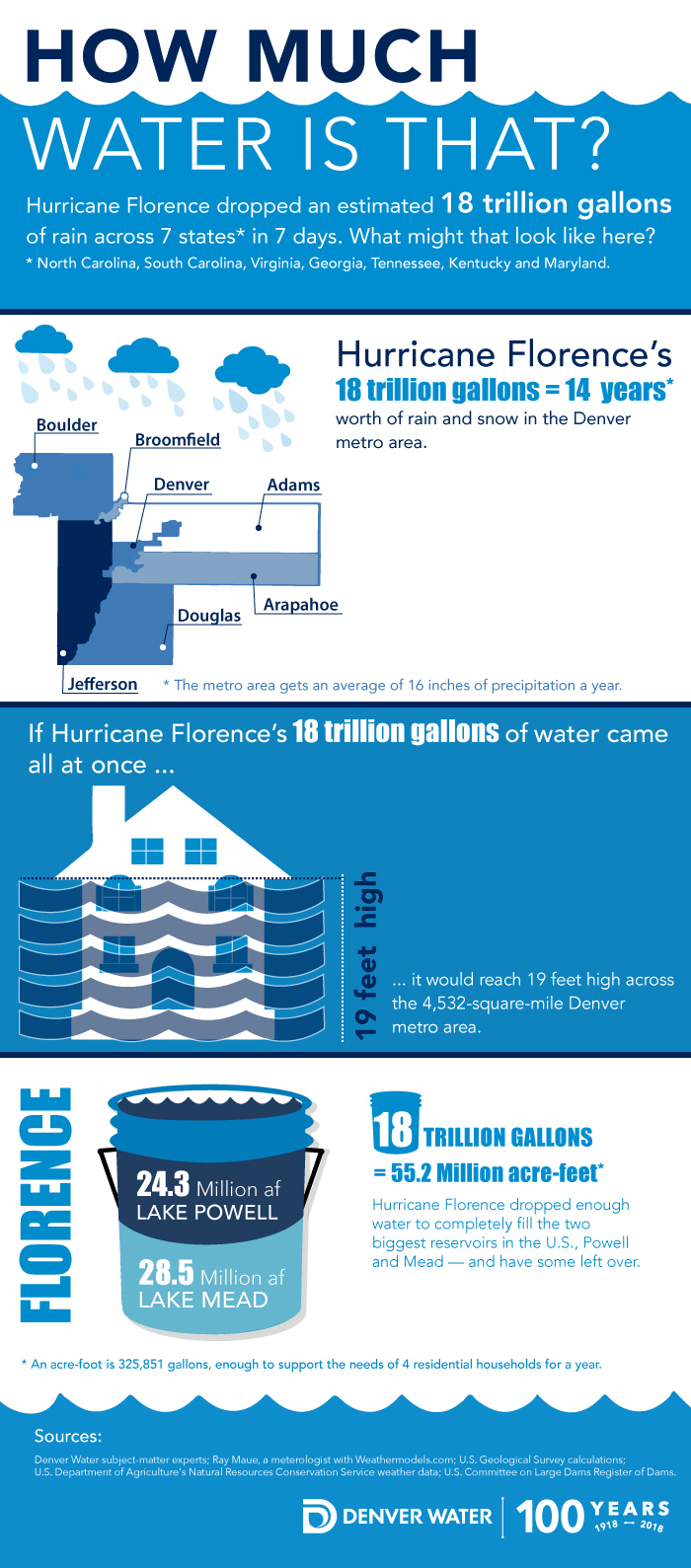 Hurricane Florence graphic showing the impact of 18 trillion gallons of water, by Jamie Reddig.