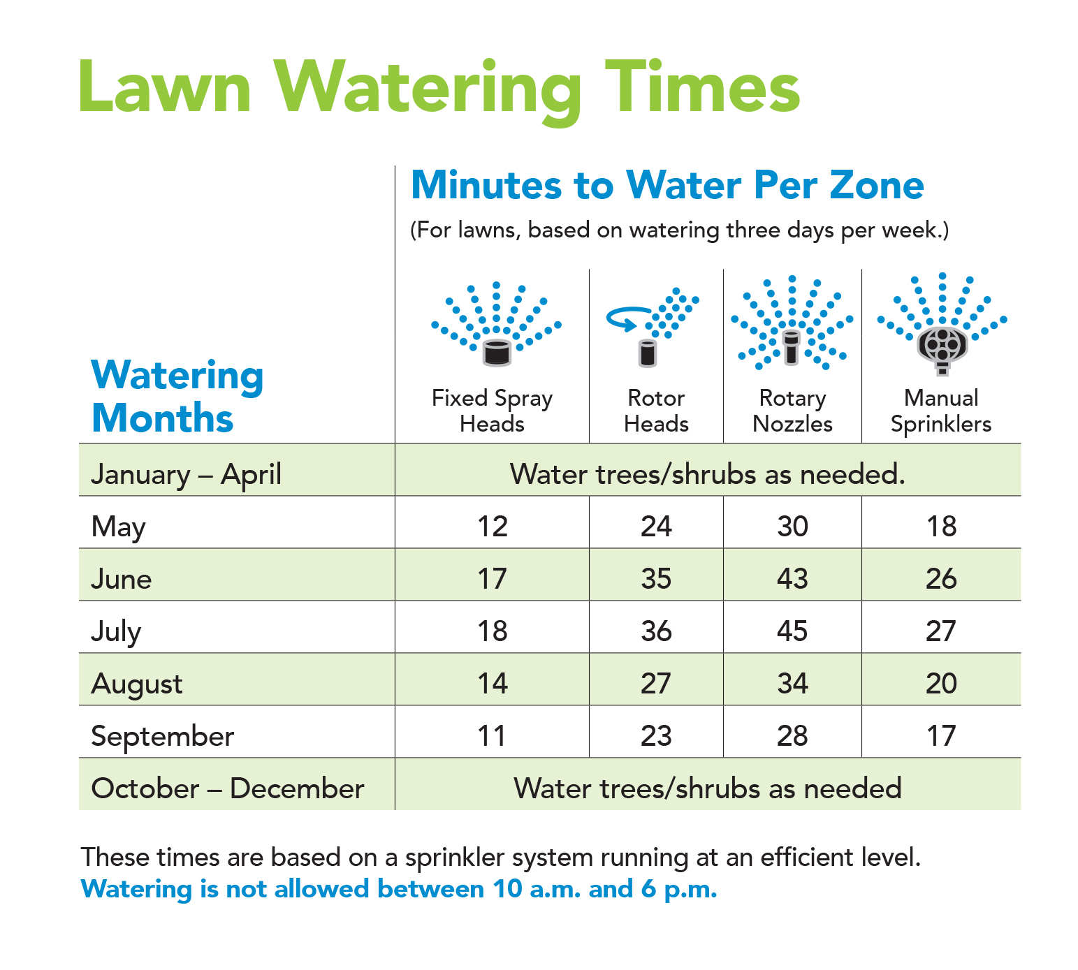Lawn Watering Chart 2020