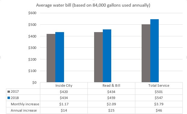 Average water bill based on 84,000 gallons used - 2017 compared to 2018