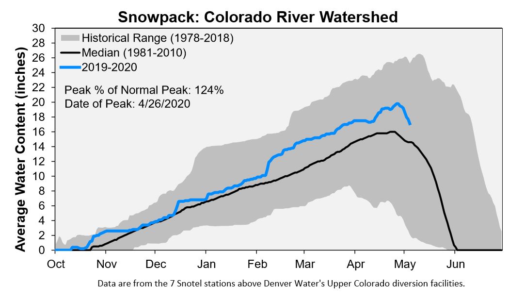 Snowpack May 11, 2020 CO River