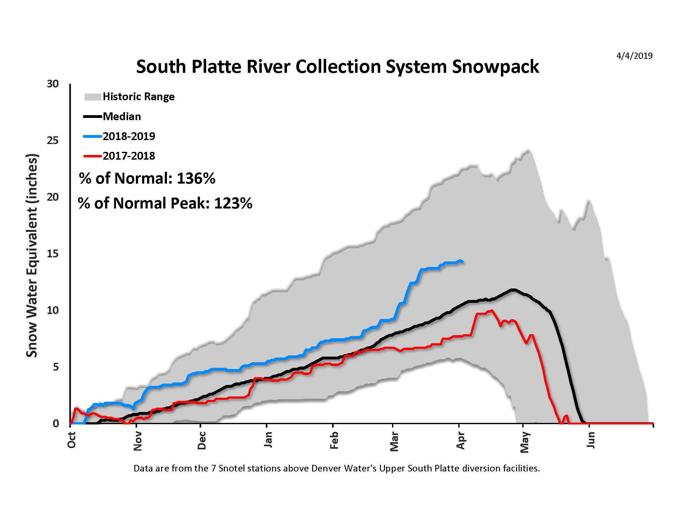 Snowpack in the South Platte River basin, above Denver Water’s diversion points, stood at 152 percent of normal as of April 4.