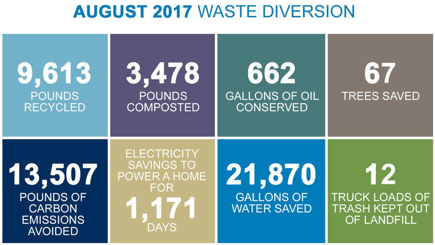 graphic showing savings to environment from waste diversion