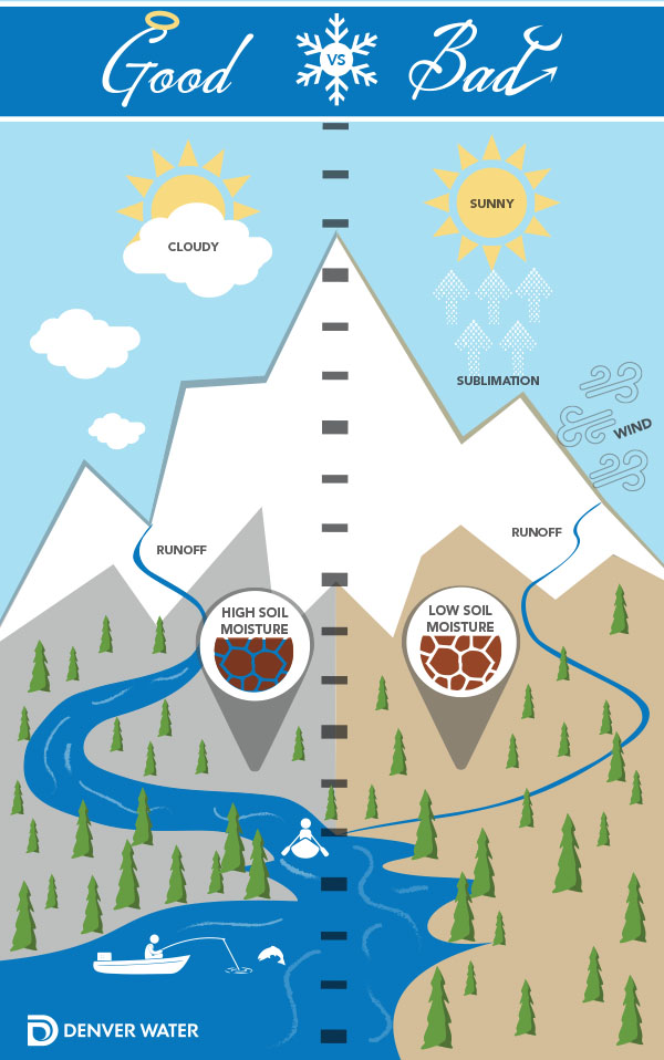 Weather and environmental conditions, like sun, clouds, wind and soil moisture affect how much mountain snow makes it to rivers and streams, and ultimately, Denver Water’s reservoirs.
