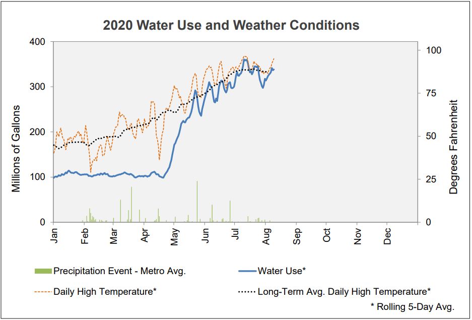 Water use followed weather patterns, rising in summer months as the temperature soars and falling when it rains. Image credit: Denver Water.